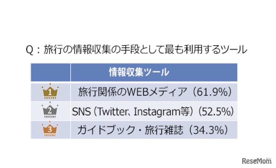 旅利の情報収集の手段としてもっとも利用するツール