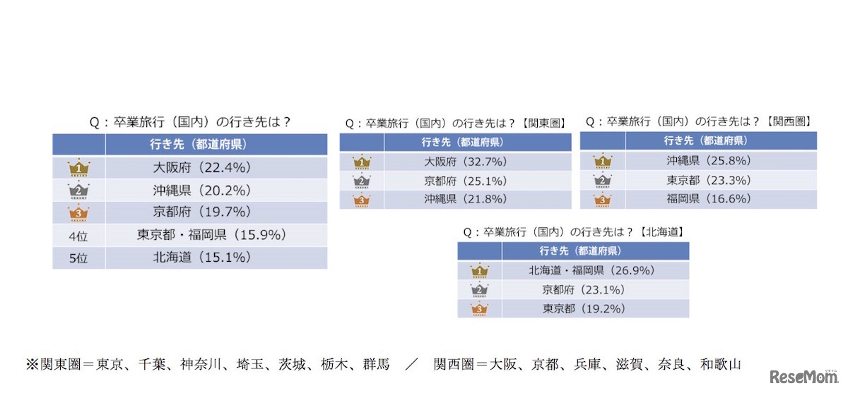 卒業旅行（国内）の行き先（全体・居住地別）
