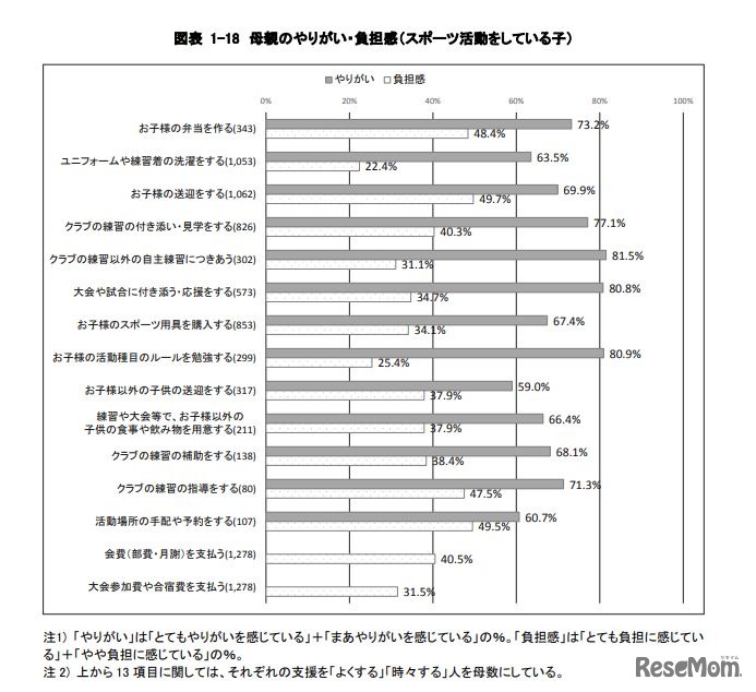 母親のやりがい・負担感（スポーツ活動をしている子）