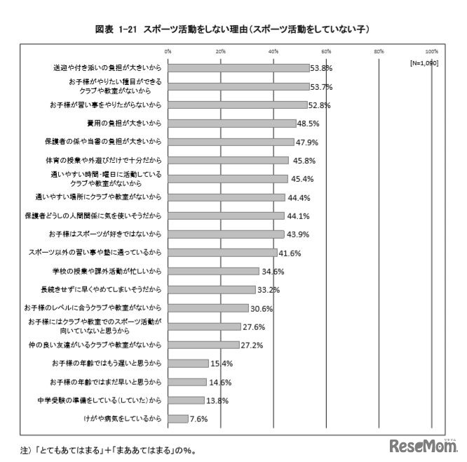 スポーツ活動をしない理由（スポーツ活動をしていない子）