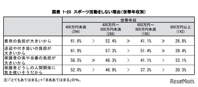 スポーツ活動をしない理由（世帯年収別）