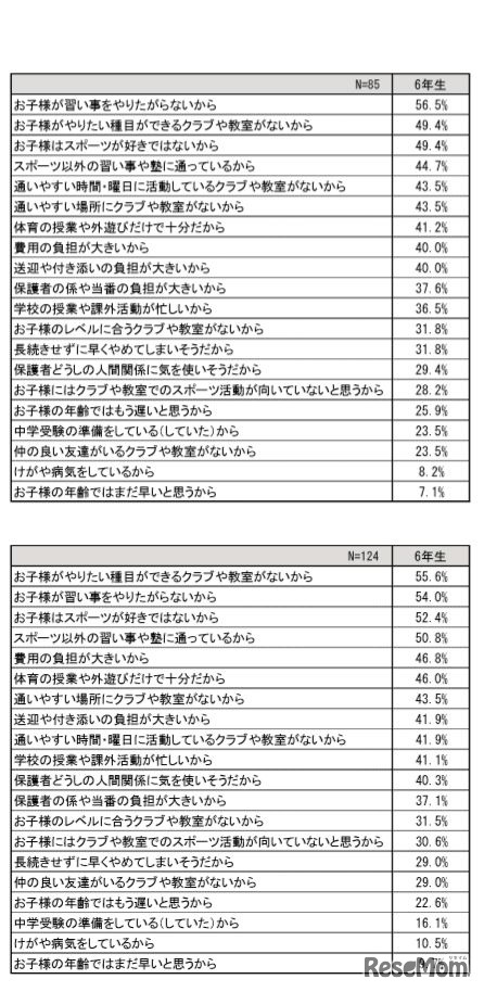 スポーツ活動をしない理由（小学6年生・男女別）