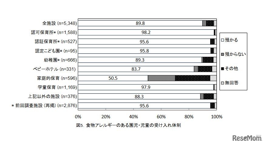 食物アレルギーのある園児・児童の受入れ体制