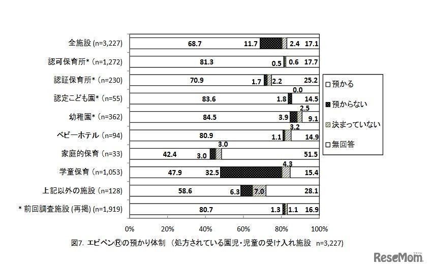 エピペンの預かり体制（処方されている園児・児童の受入れ施設　n=3,277）