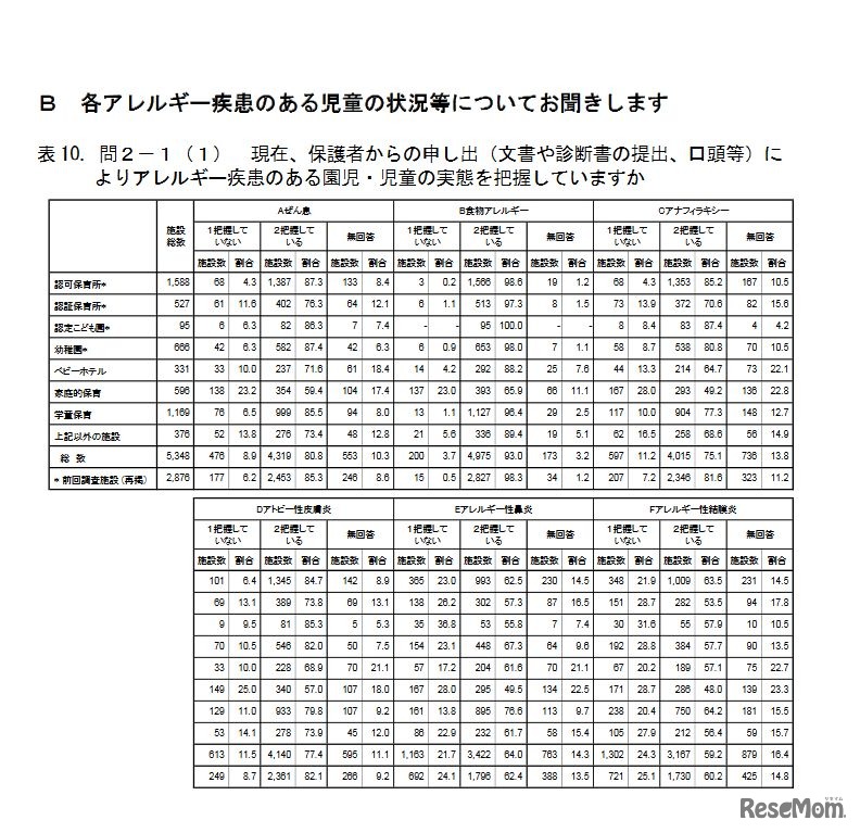 資料：現在、保護者からの申し出（文書や診断書の提出、口頭等）によりアレルギー疾患のある園児・児童の実態を把握していますか