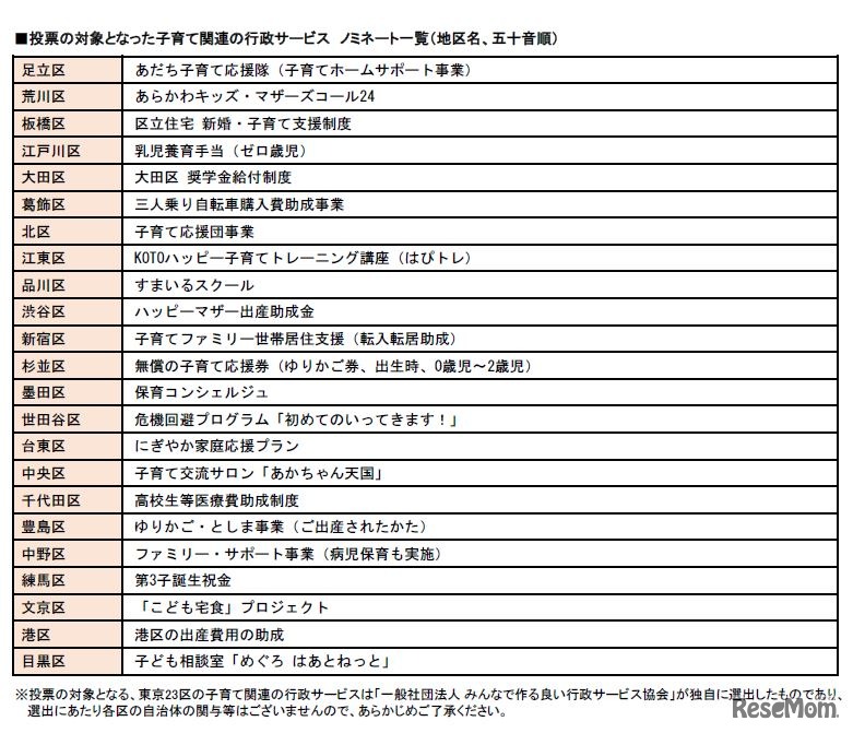 投票の対象となった子育て関連の行政サービスノミネート一覧