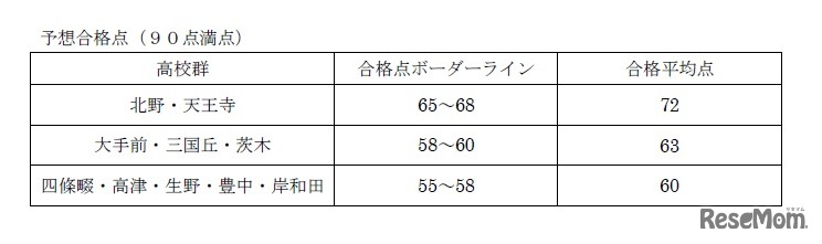 2018年度大阪府公立高校入試＜数学＞講評　数学Cの予想合格点（90点満点）※TOP10高受験者のみ