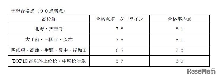 2018年度大阪府公立高校入試＜社会＞講評　社会の予想合格点（90点満点）※TOP10高受験者のみ