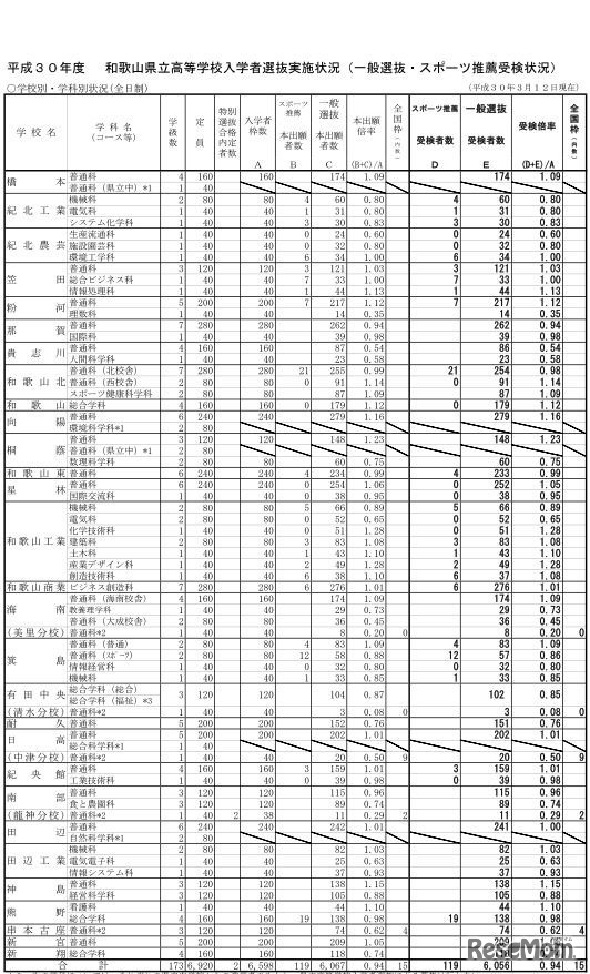 平成30年度和歌山県立高等学校入学者選抜実施状況（一般選抜・スポーツ推薦受検状況）学校別・学科別状況（全日制）