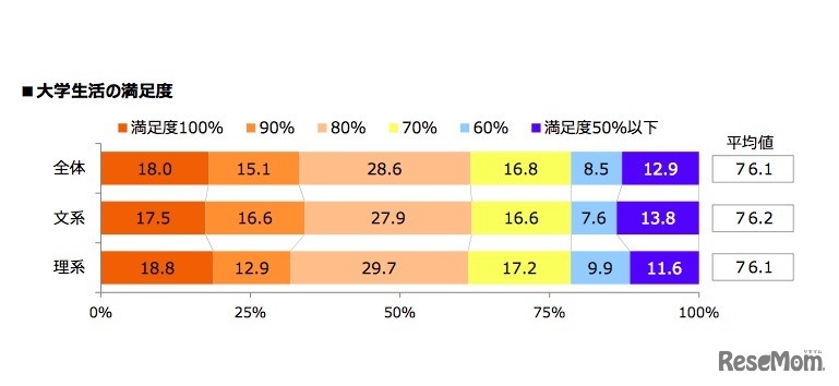 大学生活の満足度
