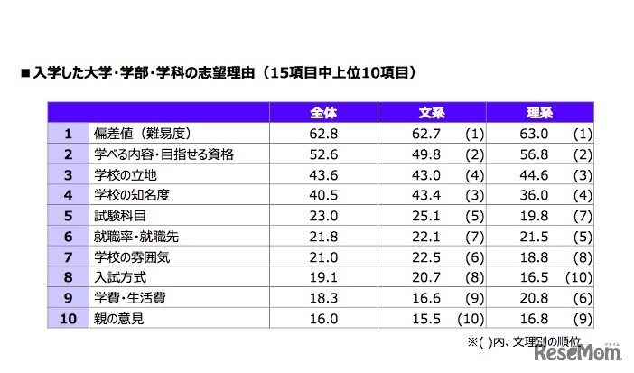 入学した大学・学部・学科の志望理由（15項目中上位10項目）