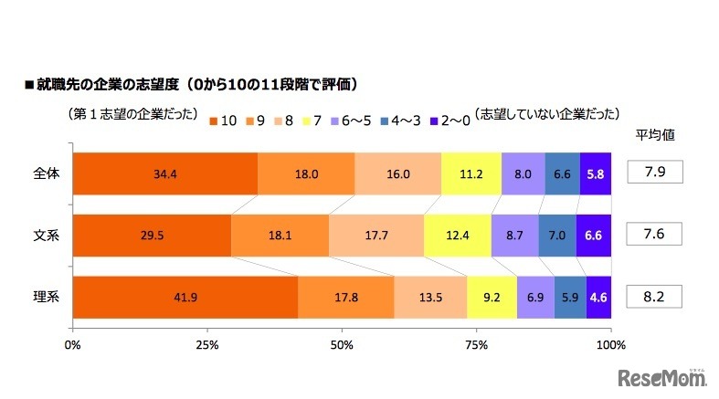 就職先の企業の志望度（0から10の11段階で評価）