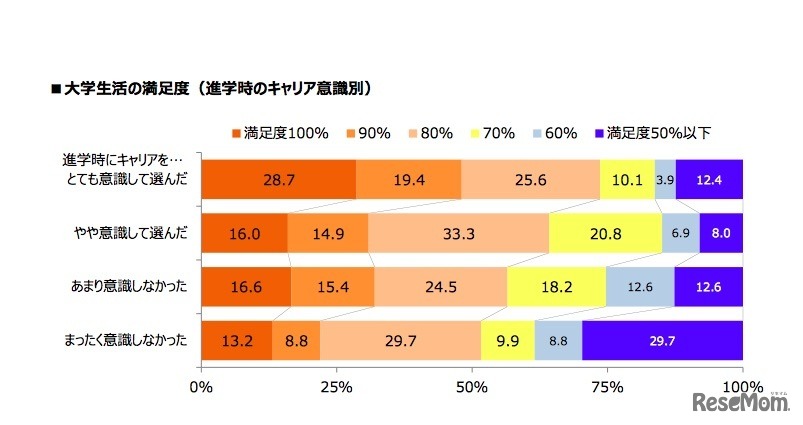 大学生活の満足度（進学時のキャリア意識別）