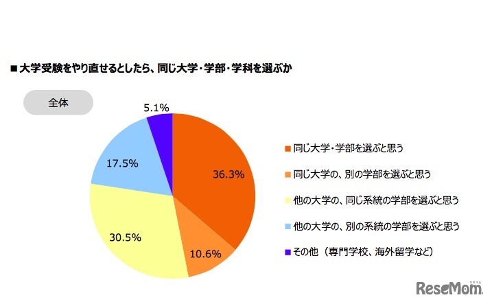 大学受験をやり直せるとしたら、同じ大学・学部・学科を選ぶか