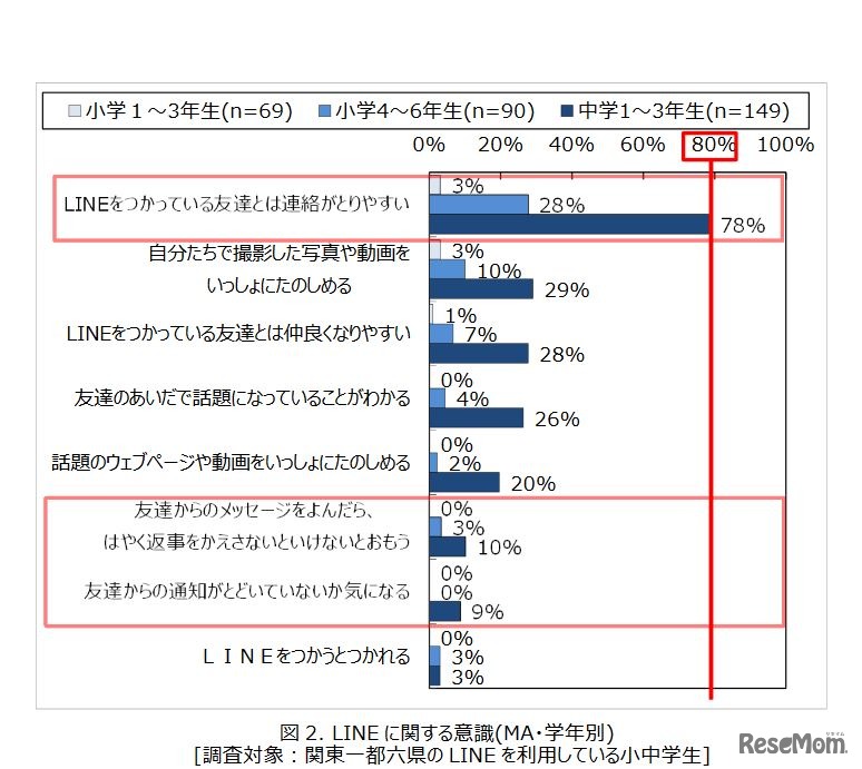 LINEに関する意識