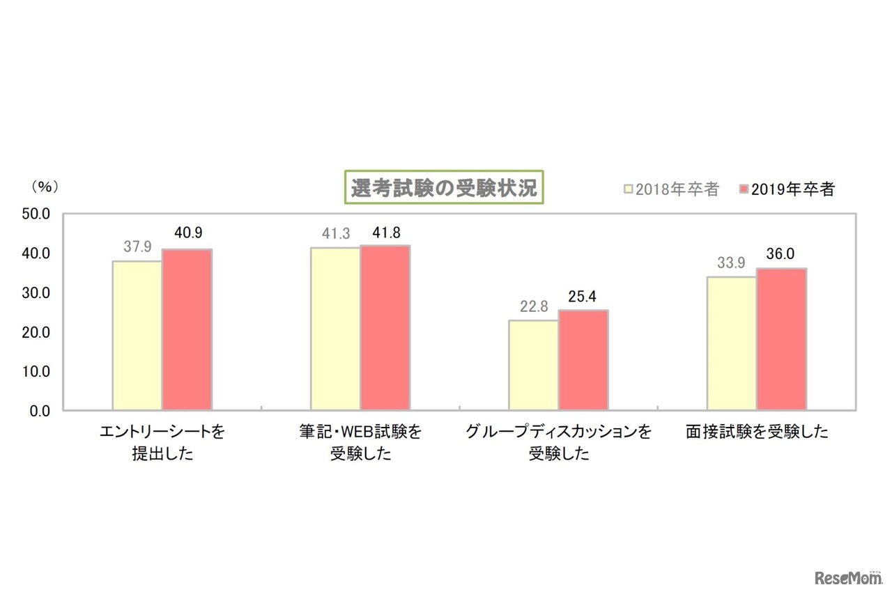 選考試験の受験状況