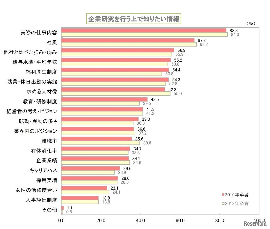 企業研究を行ううえで知りたい情報