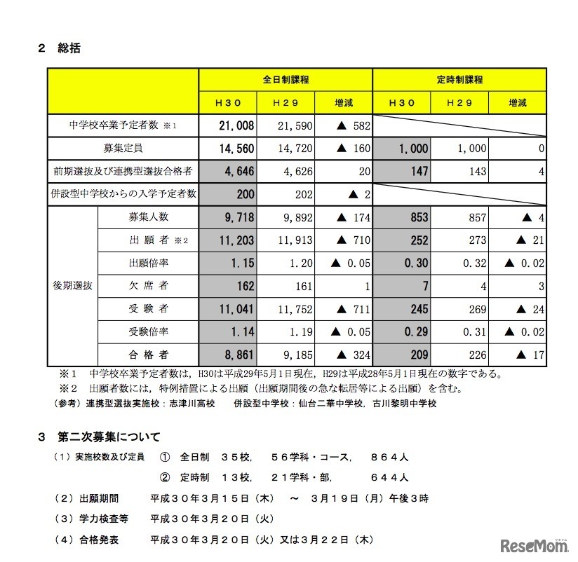 平成30年度宮城県公立高等学校入学者選抜　後期選抜の合格状況と第二次募集について
