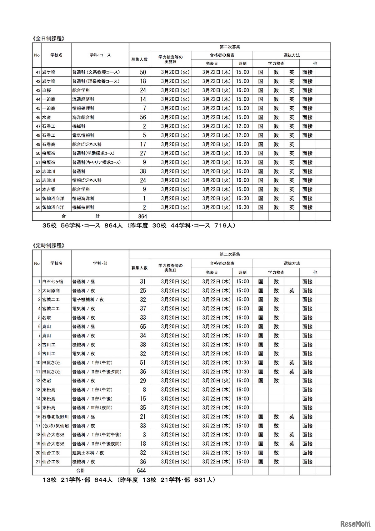 平成30年度宮城県公立高等学校入学者選抜　第二次募集実施校一覧