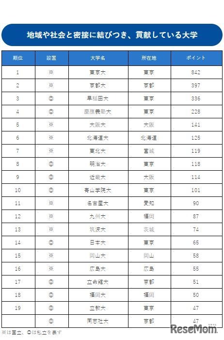 地域や社会と密接に結びつき、貢献している大学ランキング