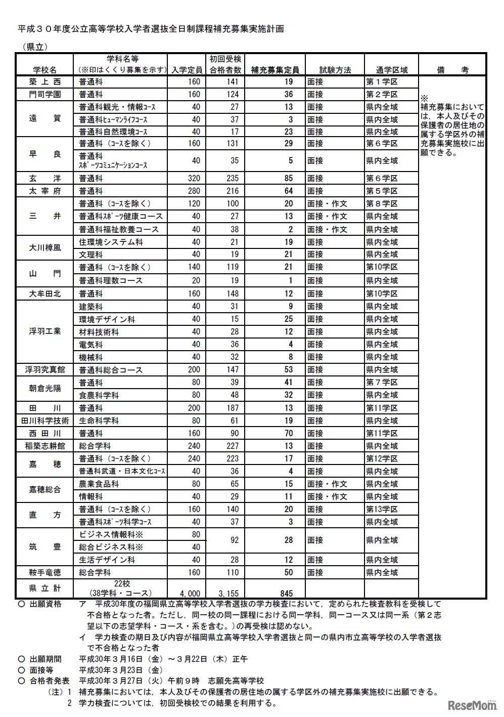 平成30年度　福岡県公立高等学校入学者選抜全日制課程補充募集実施計画　＜県立＞