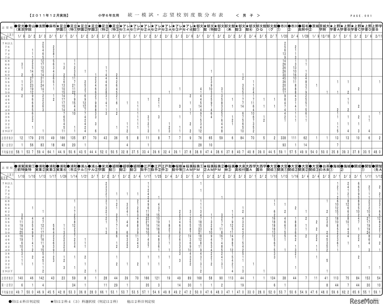 小6統一合判（第6回）志望校別度数分布表