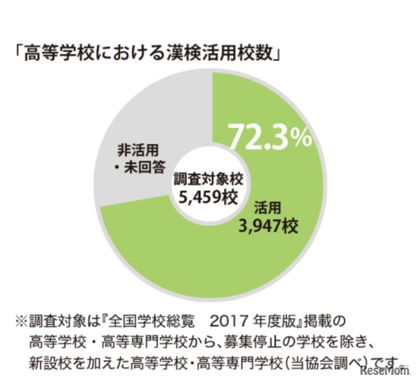 高校・高等専門学校の漢検活用校数