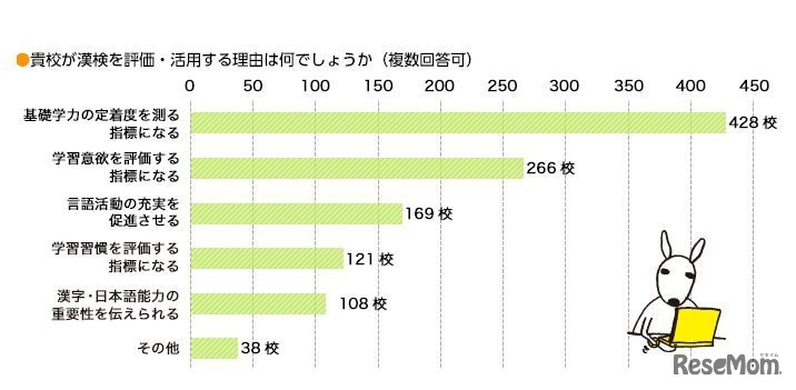 高校・高等専門学校が漢検を活用する理由