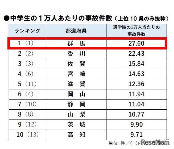 中学生の1万人あたりの事故件数ランキング（2016年）