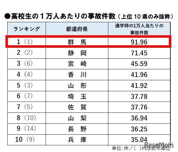 高校生の1万人あたりの事故件数ランキング（2016年）
