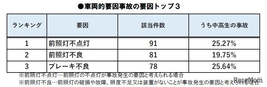 車両的要因事故の要因トップ3