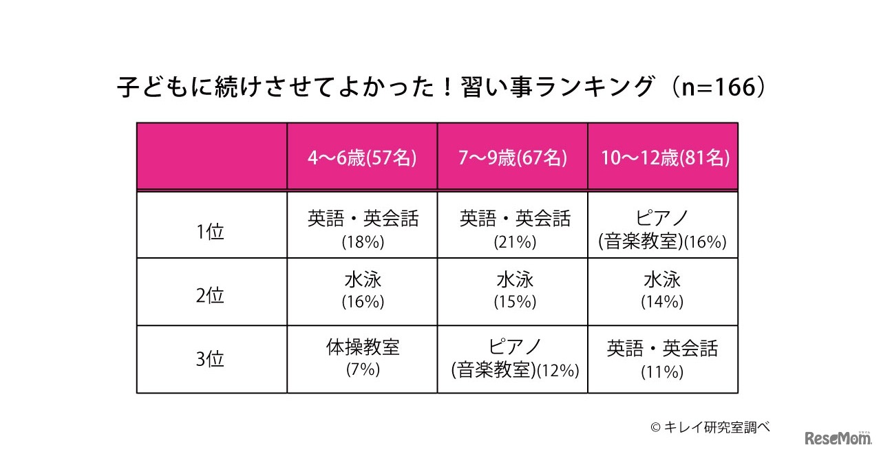 子どもに続けさせてよかった！習い事ランキング