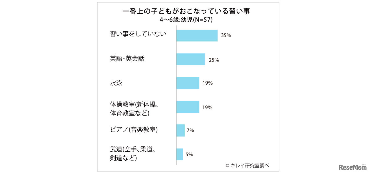 一番上の子どもが行っている習い事（4～6歳）