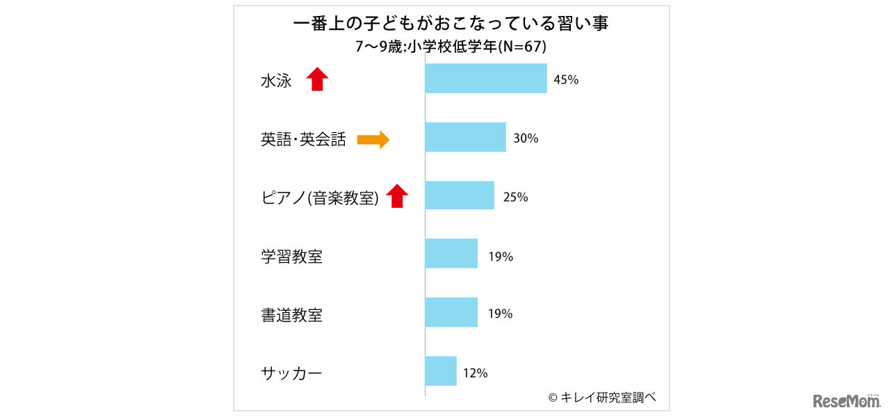 一番上の子どもが行っている習い事（7～9歳）