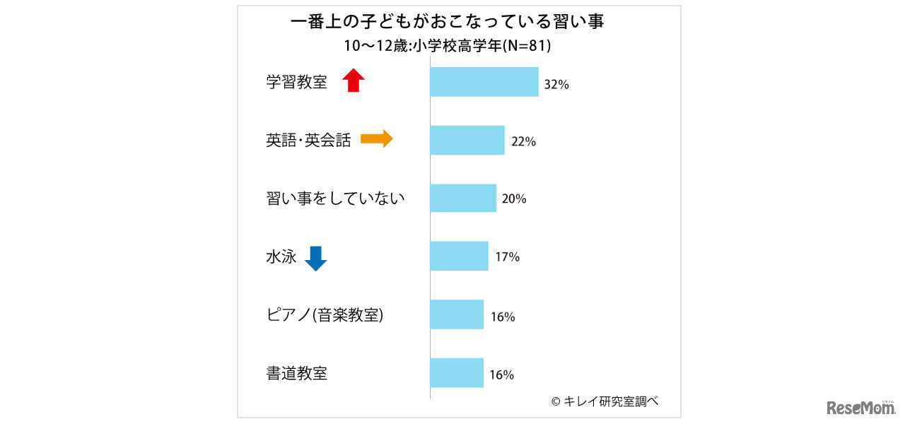一番上の子どもが行っている習い事（10～12歳）