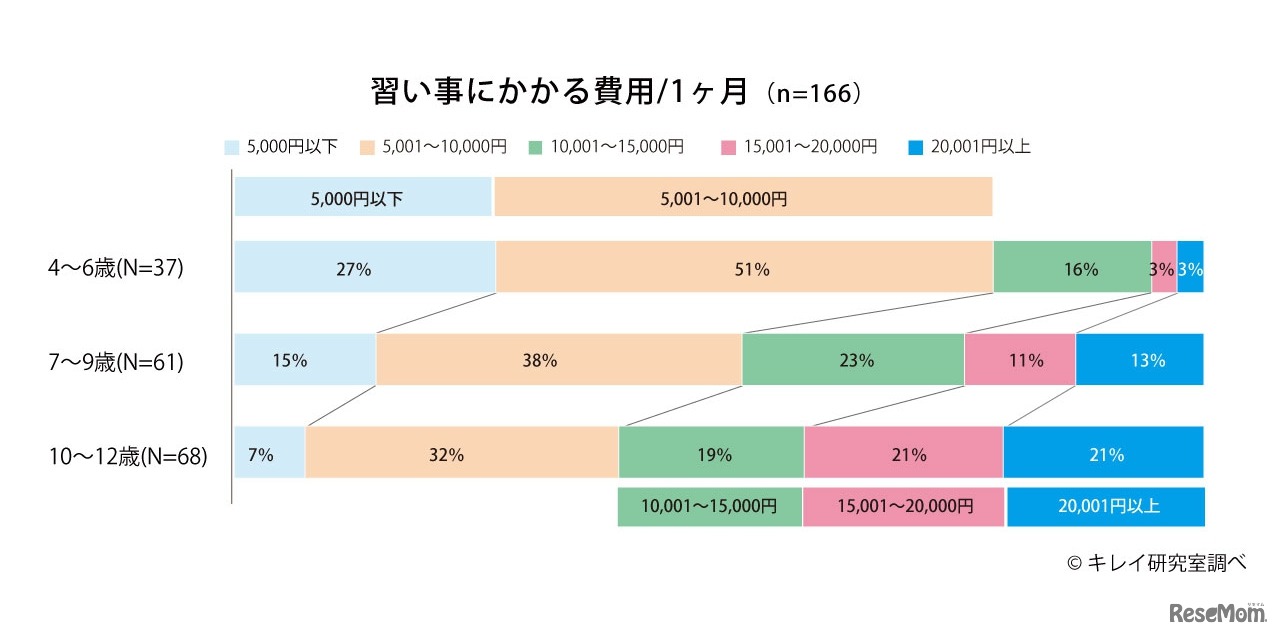 習い事にかかる費用（1か月）