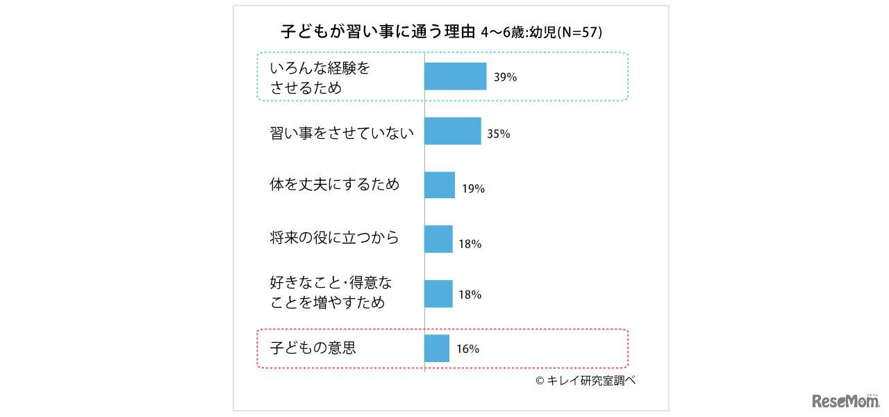 子どもが習い事に通う理由（4～6歳）