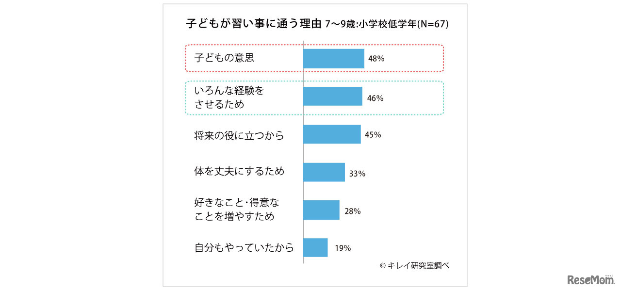 子どもが習い事に通う理由（7～9歳）
