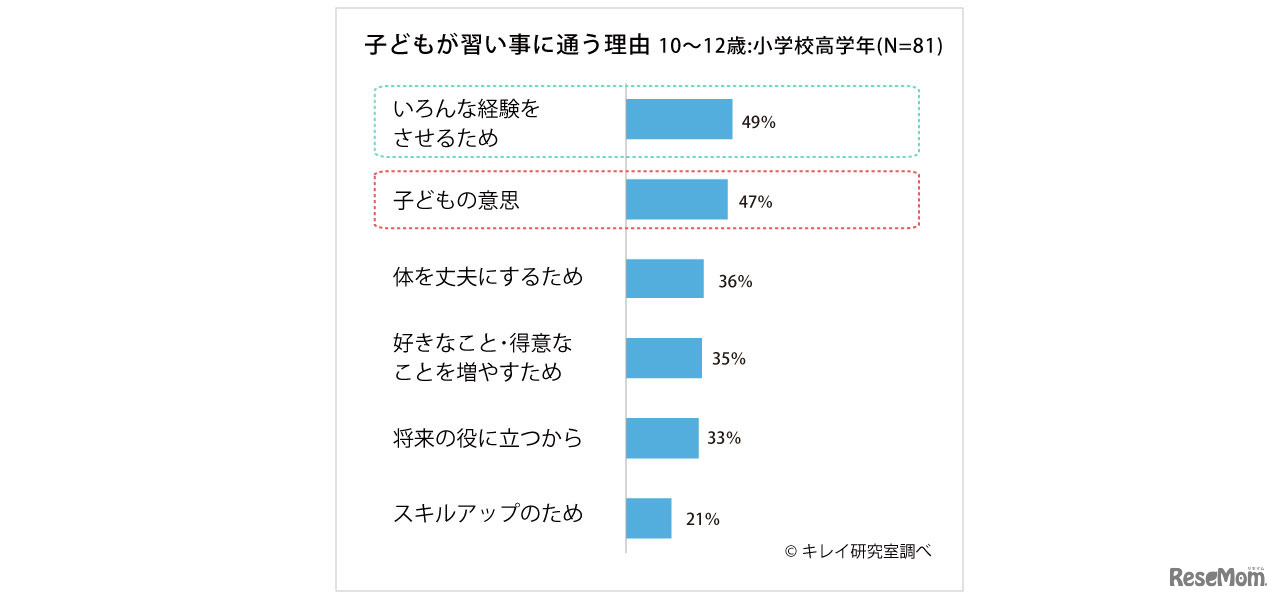 子どもが習い事に通う理由（10～12歳）