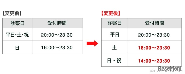 キッズドクター受付時間