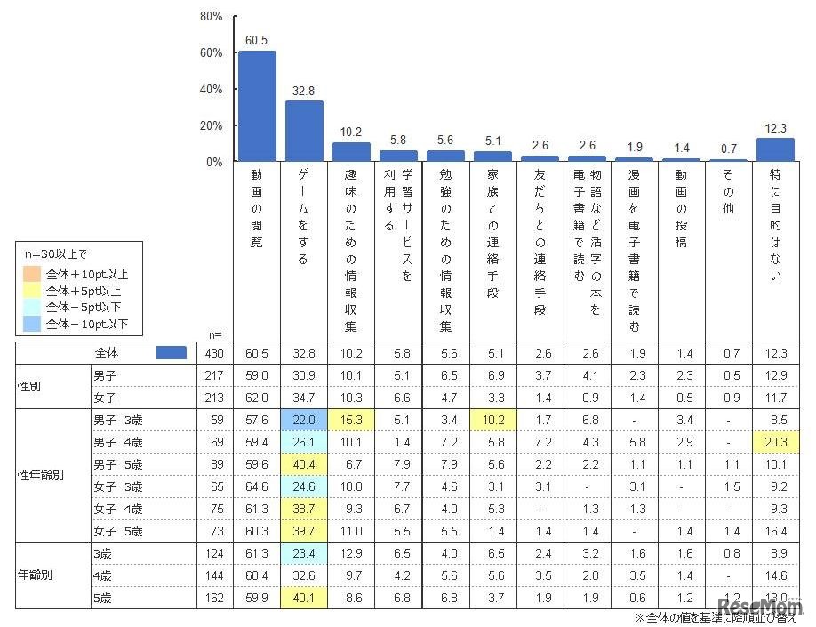 幼児の通信機器の利用目的