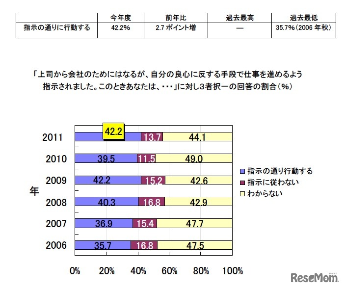 上司から会社のためにはなるが、自分の良心に反する手段で仕事を進めるよう指示されました。このときあなたは