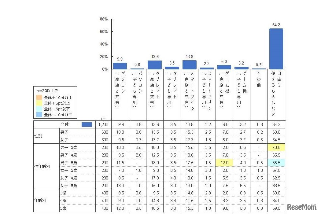幼児jが自由に使える通信機器