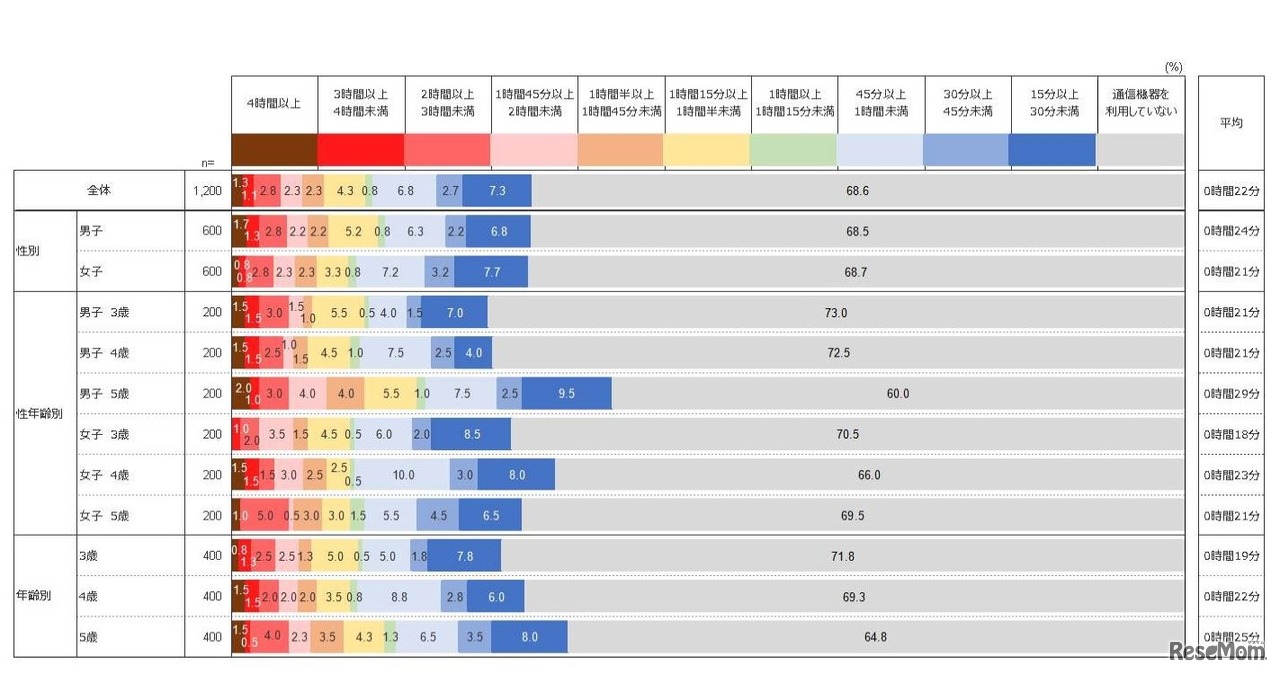 幼児の通信機器の平均利用時間