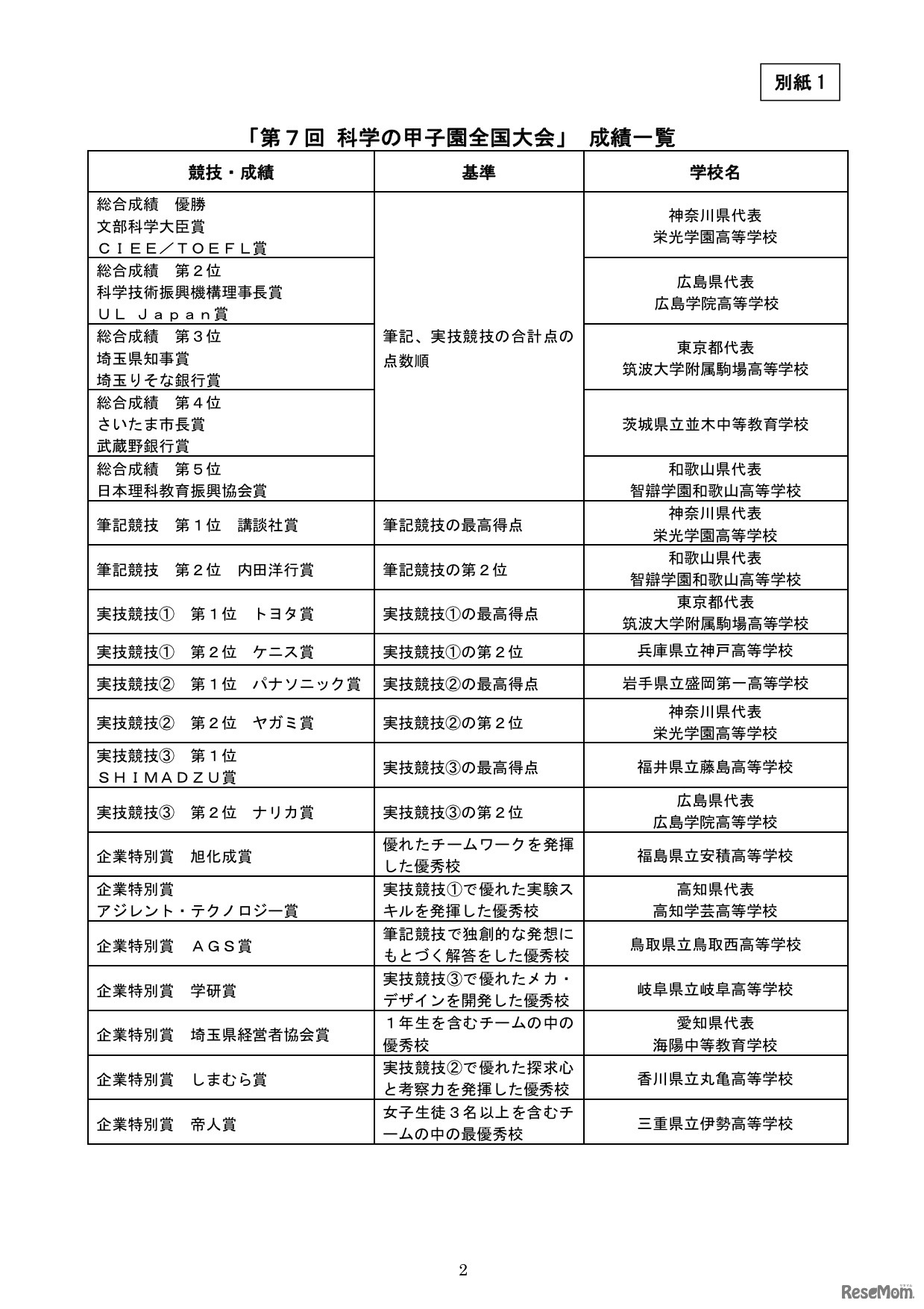 「第７回 科学の甲子園全国大会」 成績一覧