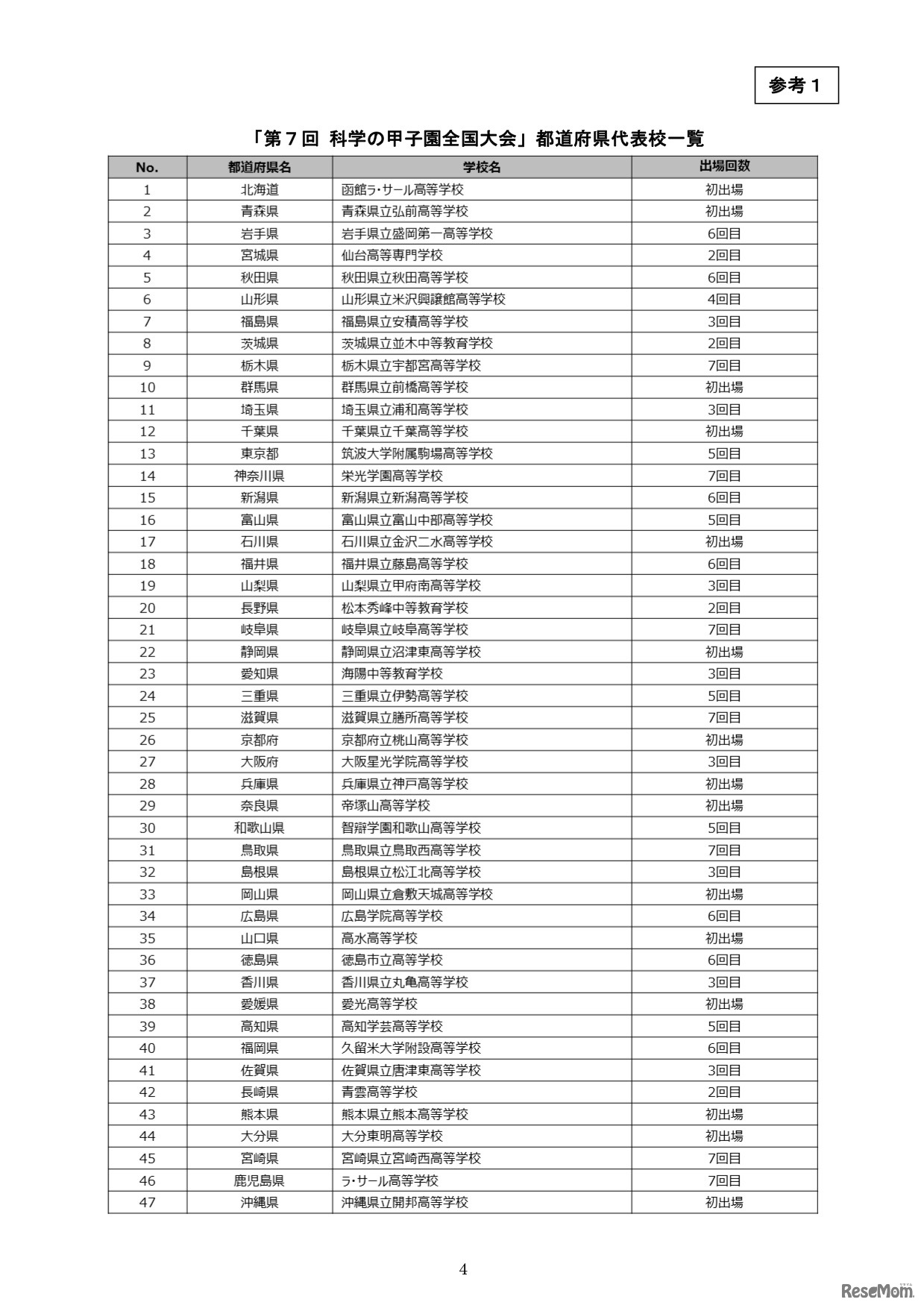 「第7回 科学の甲子園全国大会」都道府県代表校一覧