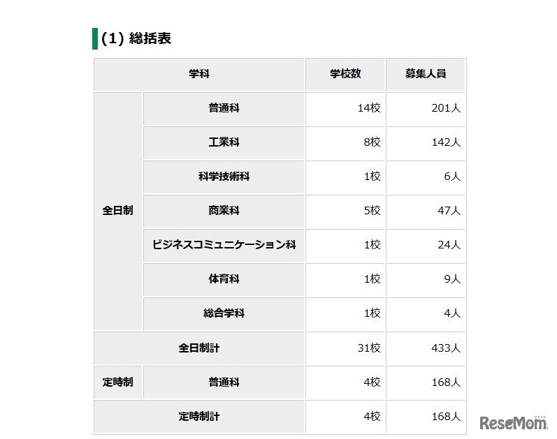 募集学校数・募集人員の総括表