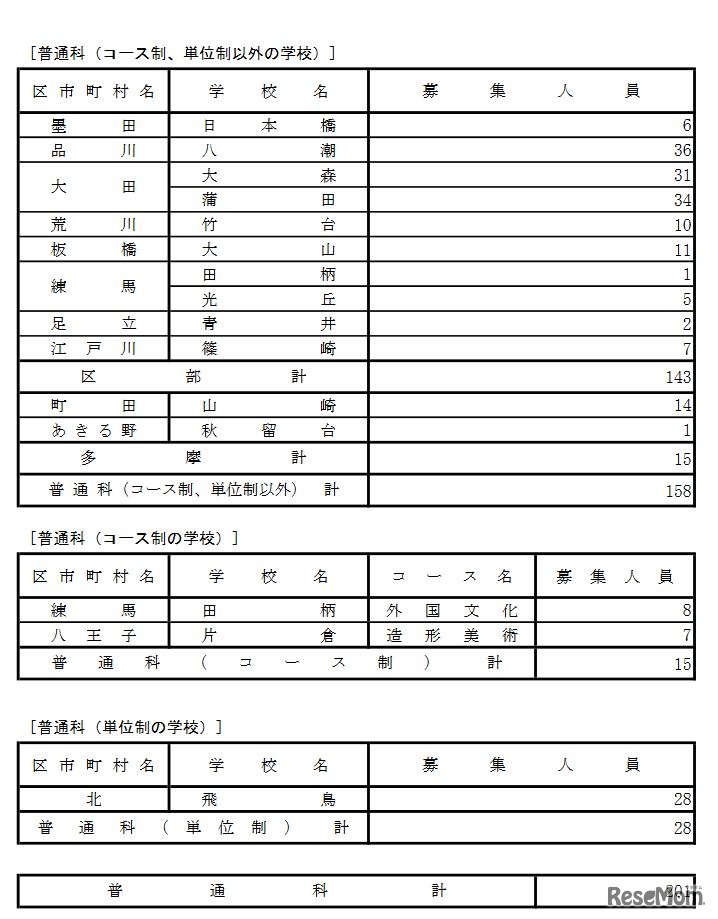 第三次募集実施校（普通科）