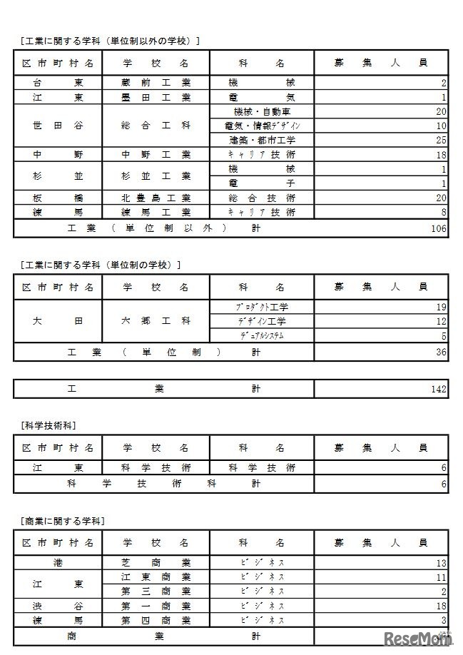 第三次募集実施校（専門学科）