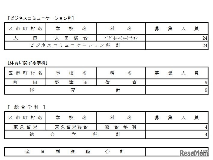 第三次募集実施校（専門学科）